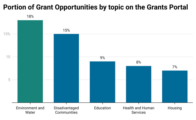 A column chart depicting of the Top 5 grant opportunities by topic. Eighteen percent of opportunities fell under the Environment & Water category, 15% of opportunities fell under the Disadvantaged Communities category, 9% under the Education category, 8% under the Health and Human Services category, and 7% under the Housing, Community and Economic Development category.