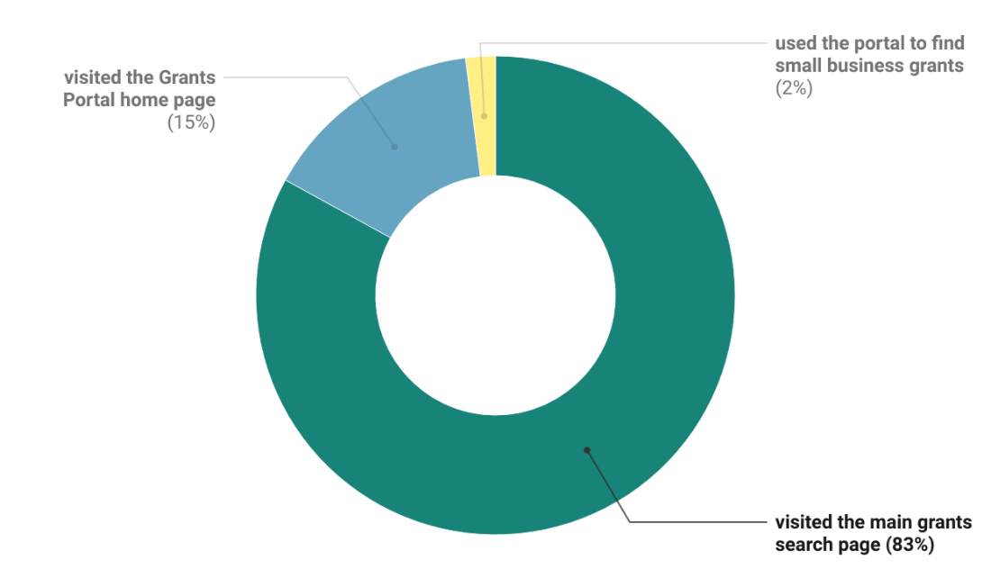 The pages visited the most are depicted in this donut chart. Two percent of visitors used the portal to find small business grants, 15% visited the Grants Portal homepage, and 83% visited the main grants search page.