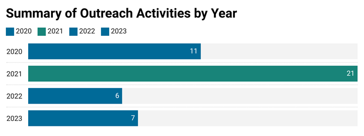 This bar chart displays a summary of outreach activities by year. “There were 11 outreach activities in 2020, 21 outreach activities in 2021, 6 outreach activities in 2022, and 7 outreach activities in 2023.” For a detailed list of outreach activities, see Appendix I. The median amount of estimated funds available per opportunity was $5,000,000