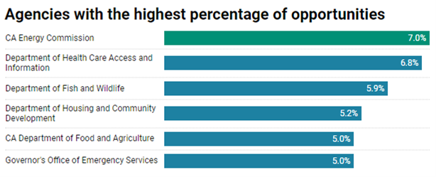 A bar chart depicting the Top entities with the highest percentage of opportunities. The CA Energy Commission had 7% of the total opportunities, the Department of Health Care Access and Information, 6.8%, the Department of Fish and Wildlife, 5.9%, the Department of Housing and Community Development, 5.2%, the CA Department of Food and Agriculture, 5%, and the Governor’s Office of Emergency Services, 5%.