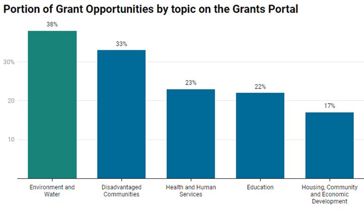 A column chart depicting the Top Five grant opportunities by categories. Thirty-eight percent of opportunities fell under the Environment & Water category, 33% of opportunities fell under the Disadvantaged Communities category, 23% under the Health and Human Services category, 22% under the Education category, and 17% under the Housing, Community and Economic Development category.