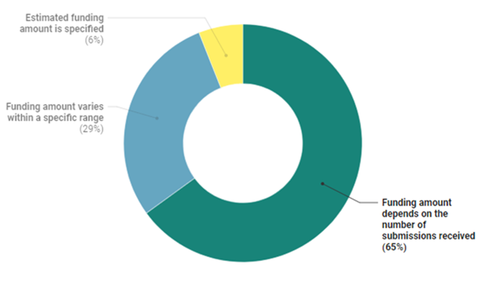 A donut chart depicting how agencies determine available funding per opportunity. For 6% of opportunities, an estimated funding amount was specified. For 29% of opportunities, the funding amount varied within a specific range. For 65% of opportunities, the funding amount was dependent on the number of submissions received, application process, etc.