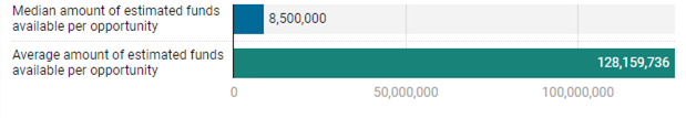 A bar chart displaying the average and median amount of estimated funds available per opportunity. The average amount of estimated funds available per opportunity was $128,159,736. The median amount of estimated funds available per opportunity was $8,500,000.