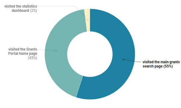 A donut chart depicting which California Grants Portal pages were visited the most. Two percent of visitors used the portal to visit the statistics dashboard, 43% visited the Grants Portal home page, and 55% visited the main grants search page.