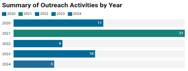 A bar chart displaying a summary of outreach activities by year. “There were 11 outreach activities in 2020, 21 outreach activities in 2021, 6 outreach activities in 2022, 10 outreach activities in 2023, and 5 outreach activities in 2024.” 