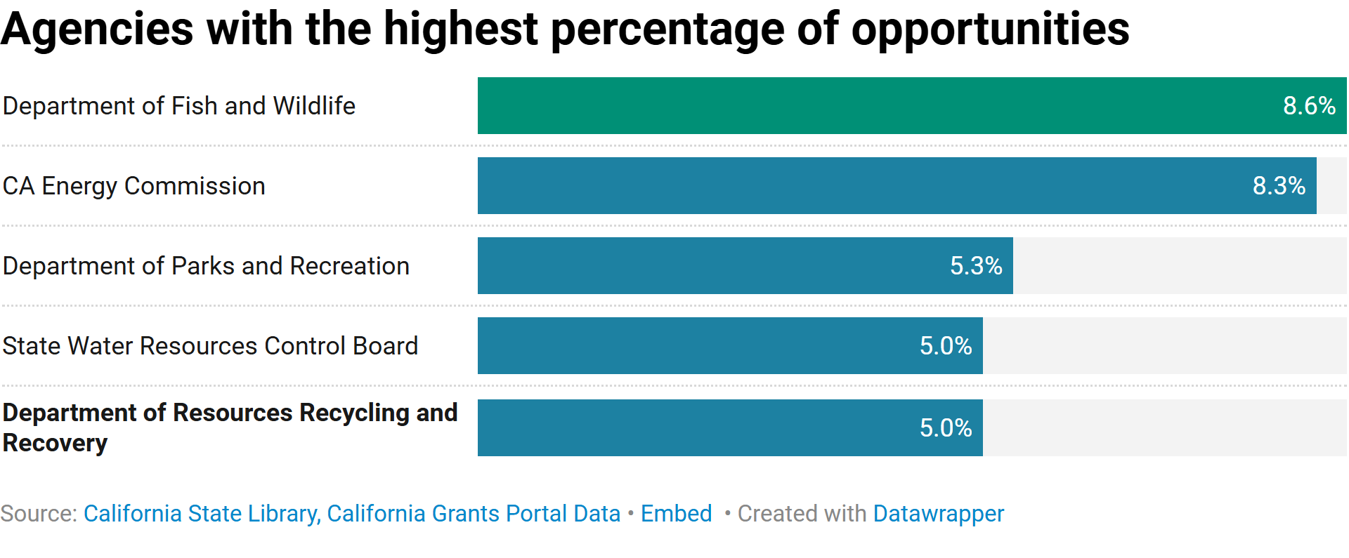 This bar chart depicts the top five entities with the highest percentage of opportunities. The Department of Fish and Wildlife, 8.6 percent, CA Energy Commission had 8.3 percent of the total opportunities, the Department of Parks and Recreation, 5.3 percent, State Water Resources Control Board, 5 percent, and the Department of Resources Recycling and Recovery, 5 percent.
