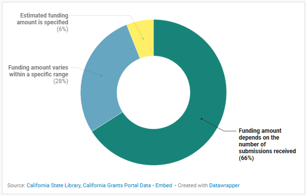 This donut chart shows how agencies determine available funding per opportunity. For 6 percent of opportunities, an estimated funding amount was specified. For 28 percent of opportunities, the funding amount varied within a specific range. For 66 percent of opportunities, the funding amount was dependent on the number of submissions received, application process, etc.