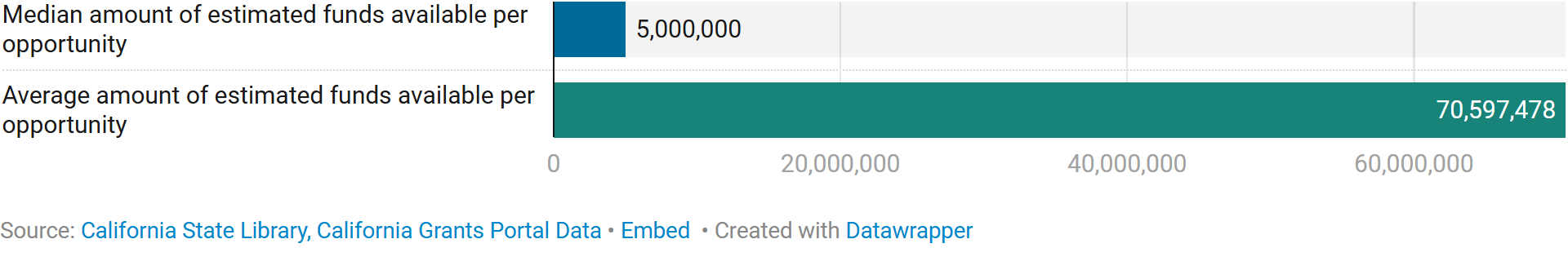 This bar chart displays the average and median amount of estimated funds available per opportunity. The average amount of estimated funds available per opportunity was $70,597,478. The median amount of estimated funds available per opportunity was $5,000,000.