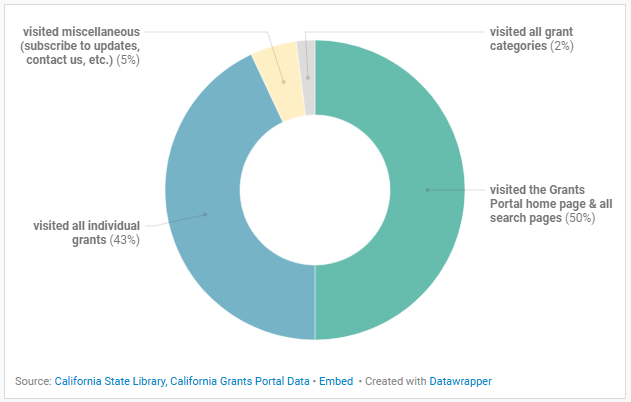 This donut chart depicts which California Grants Portal pages were visited the most. Two percent of visitors used the portal to visit all grant categories, 5 percent visited miscellaneous pages (subscribe to updates, contact us, etc.) 43 percent visited all individual grants, 50 percent visited the Grants Portal home page and all search pages. 