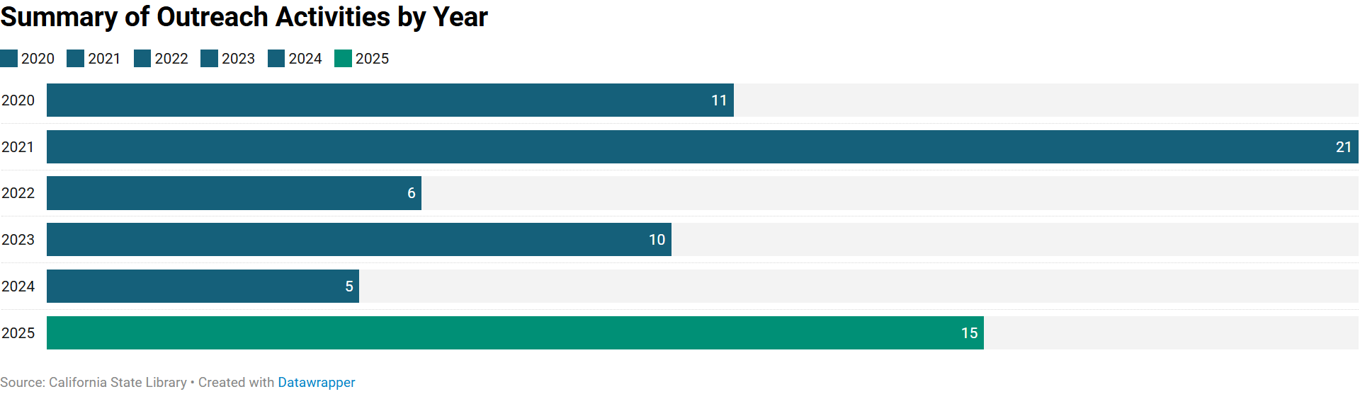 A bar chart displays a summary of outreach activities by year. “There were 11 outreach activities in 2020, 21 outreach activities in 2021, 6 outreach activities in 2022, 10 outreach activities in 2023, 5 outreach activities in 2024, and 15 outreach activities in 2025.” 